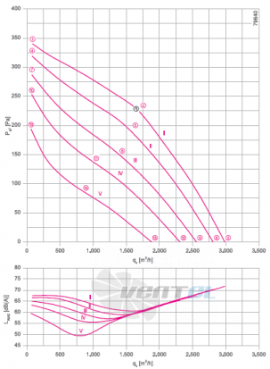 Ziehl-abegg RH35V-4DK.2F.1R - описание, технические характеристики, графики