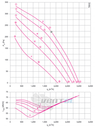 Ziehl-abegg RH35V-4DK.4C.1R - описание, технические характеристики, графики