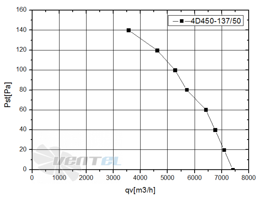 Weiguang WEIGUANG YWF-4D-450-B-137/50-G - описание, технические характеристики, графики