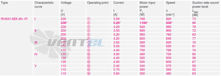 Ziehl-abegg RH63V-6EK.6N.1R - описание, технические характеристики, графики