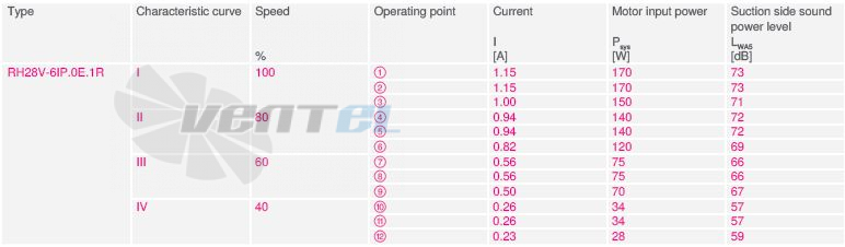 Ziehl-abegg RH28V-6IP.0E.1R - описание, технические характеристики, графики