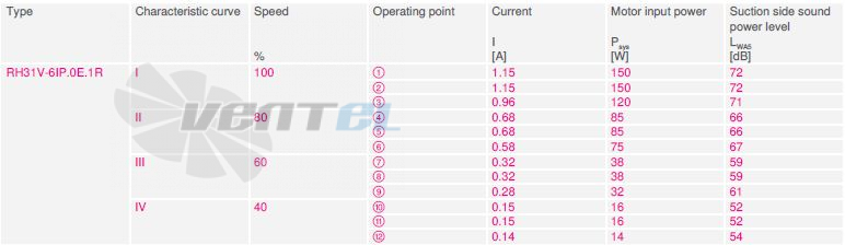 Ziehl-abegg RH31V-6IP.0E.1R - описание, технические характеристики, графики