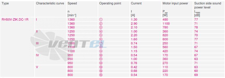 Ziehl-abegg RH50V-ZIK.DC.1R.3F.220 - описание, технические характеристики, графики