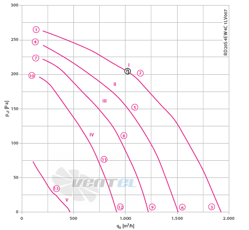 Ziehl-abegg RD20-4EW.4C.1L - описание, технические характеристики, графики