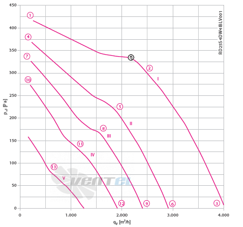 Ziehl-abegg RD25-4DW.4I.BL - описание, технические характеристики, графики