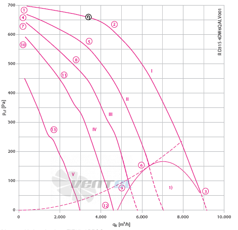 Ziehl-abegg RD31-4DW.6Q.AL - описание, технические характеристики, графики