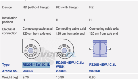 Ziehl-abegg RZ20S-4EW.4C.1L - описание, технические характеристики, графики