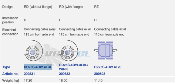 Ziehl-abegg RZ25S-4DW.4I.BL - описание, технические характеристики, графики