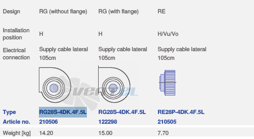 Ziehl-abegg RE28P-4DK.4F.5L 210505 - описание, технические характеристики, графики