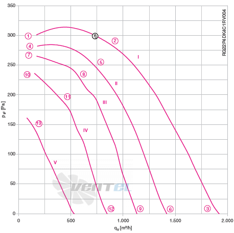 Ziehl-abegg RG22P-4DK.4C.1R - описание, технические характеристики, графики