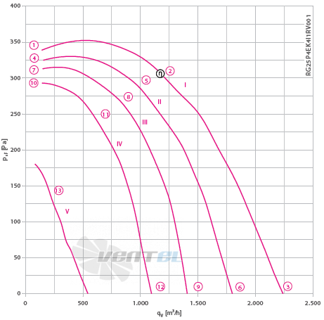 Ziehl-abegg RG25P-4EK.4I.1R - описание, технические характеристики, графики