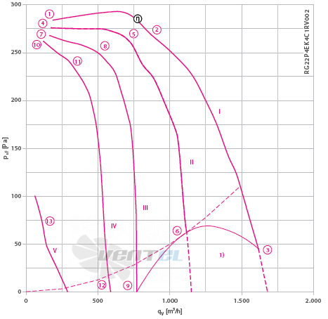 Ziehl-abegg RE22P-4EK.4C.1R - описание, технические характеристики, графики