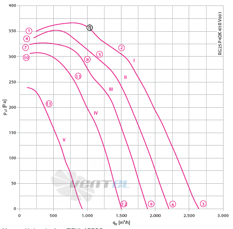 Ziehl-abegg RE25P-4DK.4I.1R - описание, технические характеристики, графики