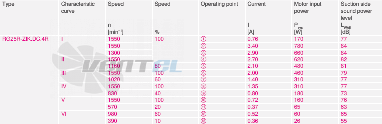 Ziehl-abegg RG25R-ZIK-DC-4R - описание, технические характеристики, графики