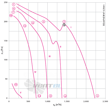 Ziehl-abegg RD20P-4EW.4F.1L - описание, технические характеристики, графики