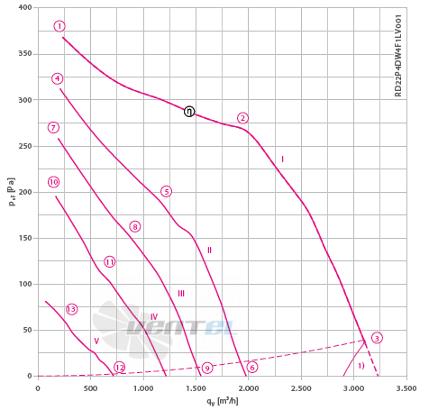 Ziehl-abegg RD22P-4DW.4F.1L - описание, технические характеристики, графики