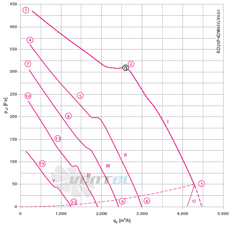 Ziehl-abegg RD25P-4D.4I.1L - описание, технические характеристики, графики