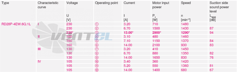 Ziehl-abegg RD28P-4EW.6Q.1L - описание, технические характеристики, графики