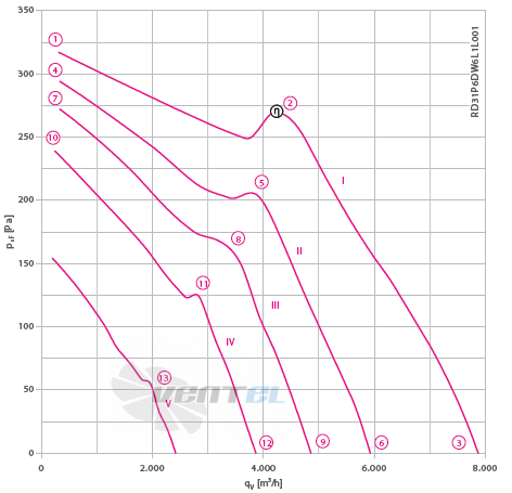 Ziehl-abegg RD31P-6DW.6L.1L - описание, технические характеристики, графики