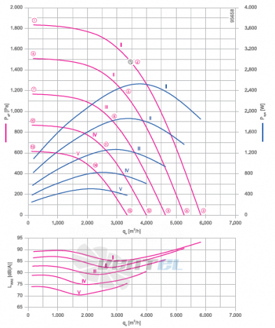 Ziehl-abegg RH31C-ZIK-3F-380 - описание, технические характеристики, графики