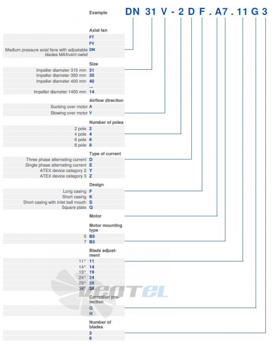 Ziehl-abegg DN31V-2DF.A7 - описание, технические характеристики, графики