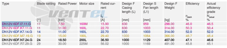 Ziehl-abegg DN12V-6DF-I7-11-G - описание, технические характеристики, графики