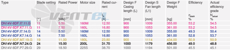 Ziehl-abegg DN14V-8DF-I7-11-G - описание, технические характеристики, графики