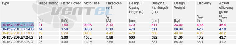 Ziehl-abegg DN45V-2DF-C7-11-G - описание, технические характеристики, графики