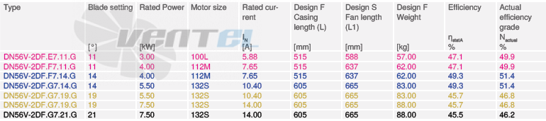 Ziehl-abegg DN56V-2DF-E7-11-G - описание, технические характеристики, графики