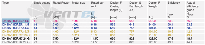 Ziehl-abegg DN80V-4DF-E7-11-G - описание, технические характеристики, графики