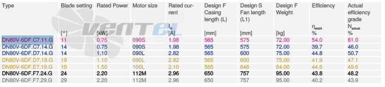 Ziehl-abegg DN80V-6DF-C7-11-G - описание, технические характеристики, графики