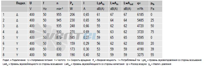 Ebmpapst S6D500-AJ03-01 - описание, технические характеристики, графики