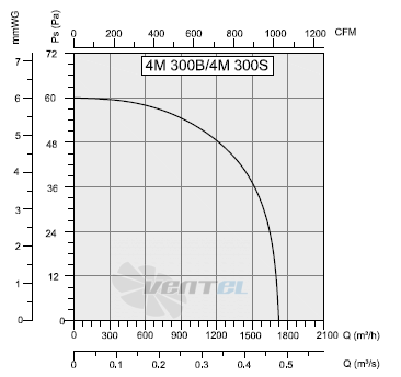 Bahcivan (Турция) 4M 300 S - описание, технические характеристики, графики