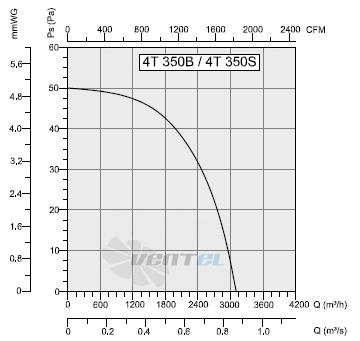 Bahcivan (Турция) 4T 350S - описание, технические характеристики, графики
