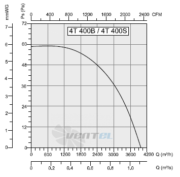 Bahcivan (Турция) 4T 400S - описание, технические характеристики, графики