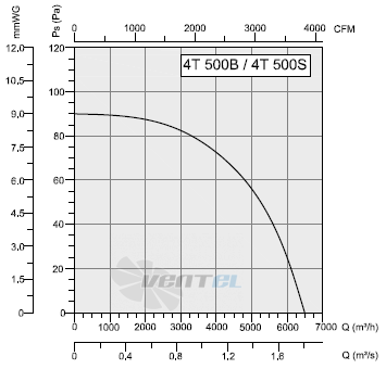 Bahcivan (Турция) 4T 500S - описание, технические характеристики, графики