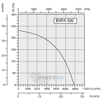 Bahcivan (Турция) B5PAM 500 - описание, технические характеристики, графики