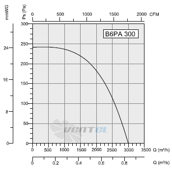 Bahcivan (Турция) B6PAM 300 - описание, технические характеристики, графики