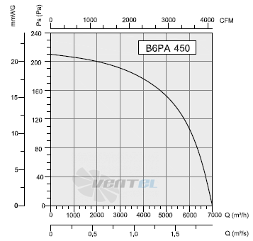 Bahcivan (Турция) B6PAM 450 - описание, технические характеристики, графики