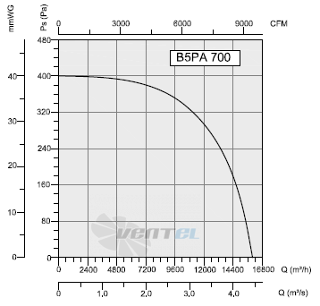 Bahcivan (Турция) B5PAM 700 - описание, технические характеристики, графики