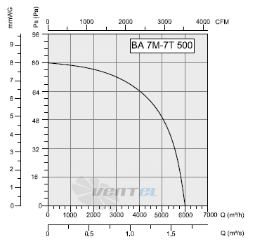 Bahcivan (Турция) BA 7M 500 - описание, технические характеристики, графики