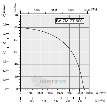 Bahcivan (Турция) BA 7M 600 - описание, технические характеристики, графики