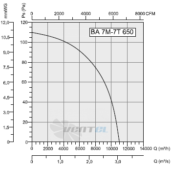 Bahcivan (Турция) BA 7M 650 - описание, технические характеристики, графики