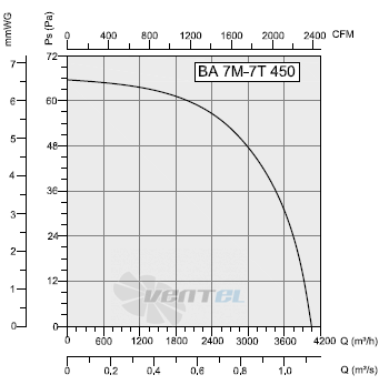 Bahcivan (Турция) BA 7T 450 - описание, технические характеристики, графики