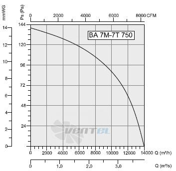 Bahcivan (Турция) BA 7T 750 - описание, технические характеристики, графики