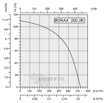 Bahcivan (Турция) BDRAX 200-2K - описание, технические характеристики, графики