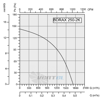 Bahcivan (Турция) BDRAX 250-2K - описание, технические характеристики, графики