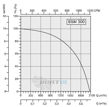 Bahcivan (Турция) BSM 300 - описание, технические характеристики, графики