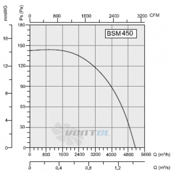 Bahcivan (Турция) BSM 450 - описание, технические характеристики, графики