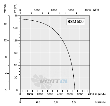 Bahcivan (Турция) BSM 500 - описание, технические характеристики, графики